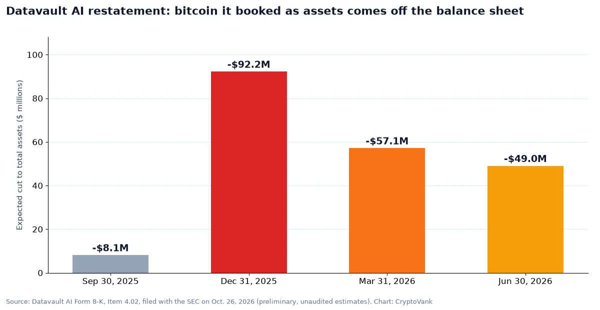 Datavault AI bitcoin restatement chart: expected cuts to total assets of $8.1M, $92.2M, $57.1M and $49.0M from Sept. 2025 to June 2026