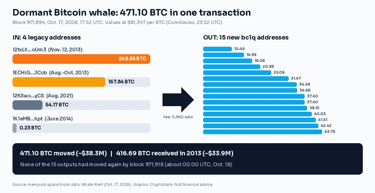 Dormant Bitcoin whale transaction breakdown: 471.10 BTC in from four legacy addresses (416.69 BTC dating to 2013), out to 15 new SegWit addresses holding 10.5 to 43.8 BTC each