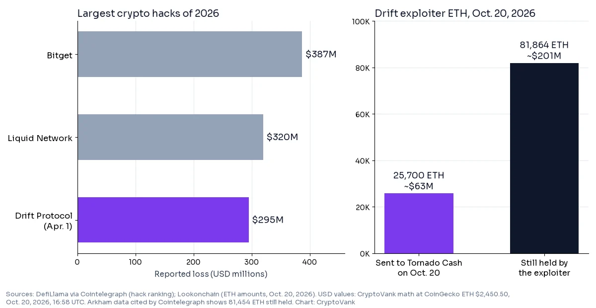 Chart of the Drift exploiter Tornado Cash move: 25,700 ETH mixed on Oct. 20, 2026 versus 81,864 ETH still held, next to 2026's largest hacks Bitget $387M, Liquid Network $320M and Drift $295M