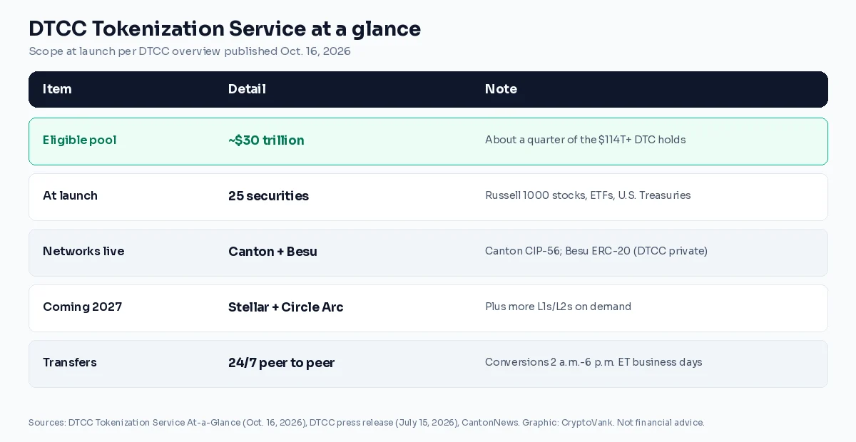 Table of DTCC Tokenization Service facts: about $30 trillion eligible, 25 securities at launch, Canton and Besu live, Stellar and Arc in 2027, 24/7 transfers
