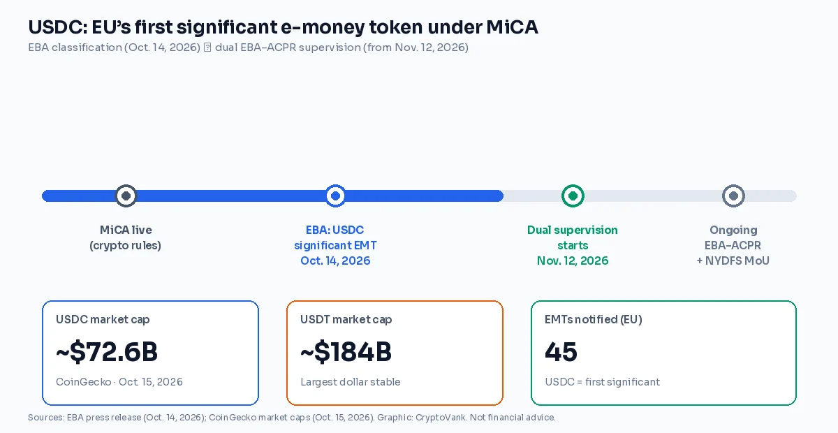 Timeline graphic of MiCA and the EBA USDC significant e-money token decision: Oct. 14, 2026 classification and Nov. 12, 2026 start of dual EBA–ACPR supervision