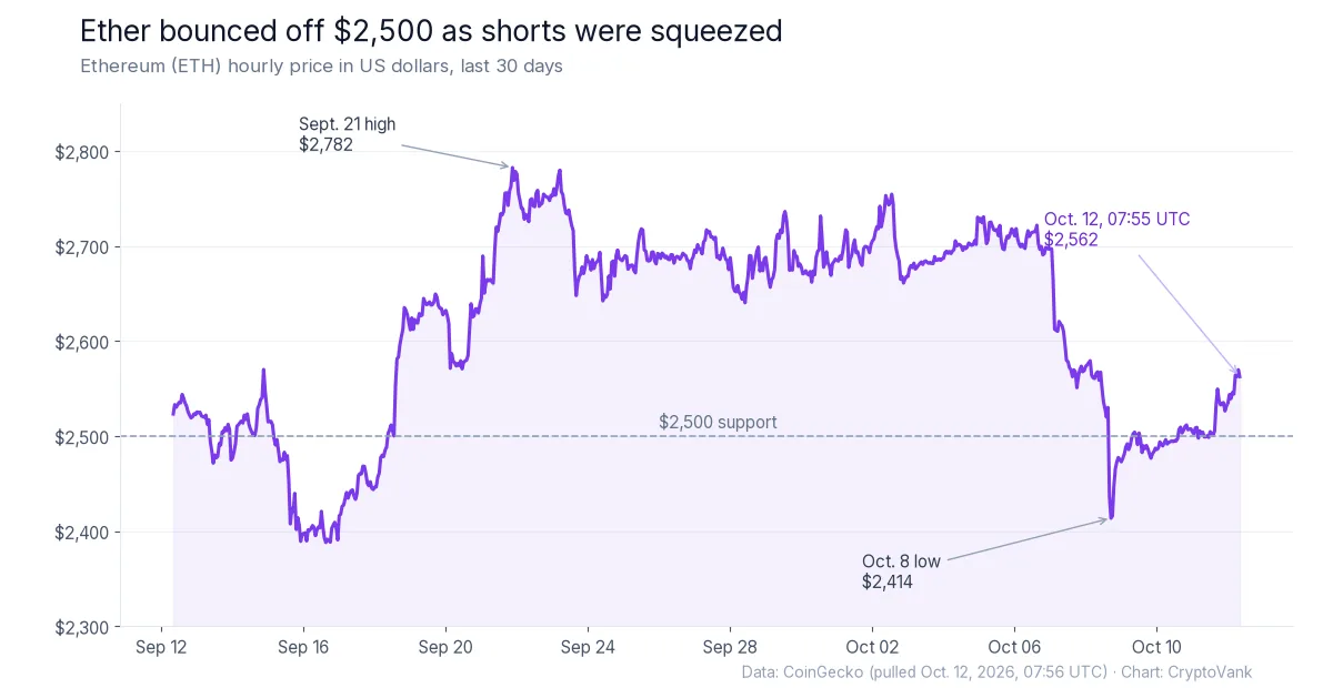 ETH short squeeze chart showing ether's hourly price over 30 days, from a Sept. 21 high of $2,782 to an Oct. 8 low of $2,414 and a rebound to $2,562 on Oct. 12