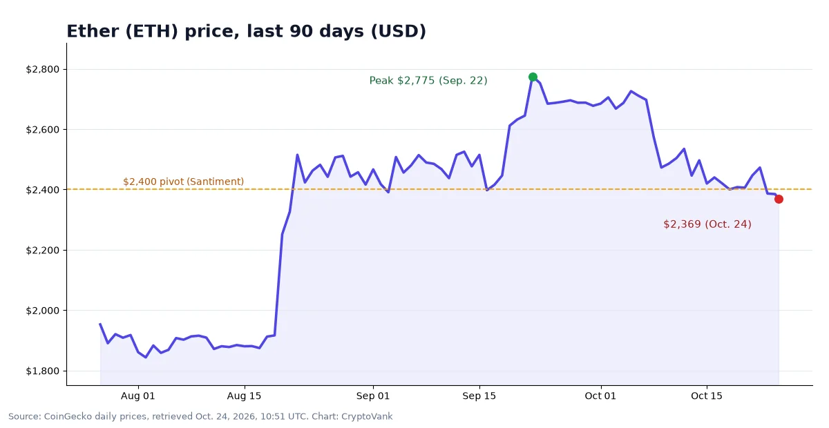 Arthur Hayes ETH context chart: ether price over 90 days, from a $2,775 peak on Sept. 22 to about $2,369 on Oct. 24, 2026, with the $2,400 pivot marked