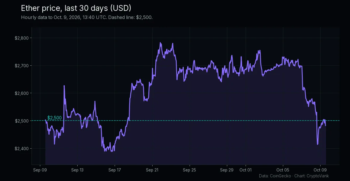 Ether 30-day price chart from CoinGecko data, showing ETH falling from near $2,780 to below $2,500 in early October 2026