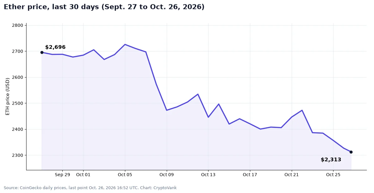 Line chart of the ether price over the last 30 days, falling from about $2,696 on Sept. 27 to $2,313 on Oct. 26, 2026