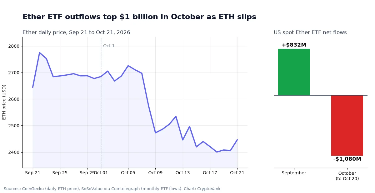 Chart of Ether ETF outflows: ETH daily price falling from about $2,700 to $2,400 between Sep. 21 and Oct. 21, 2026, next to bars showing $832 million of net inflows in September and $1.08 billion of net outflows in October