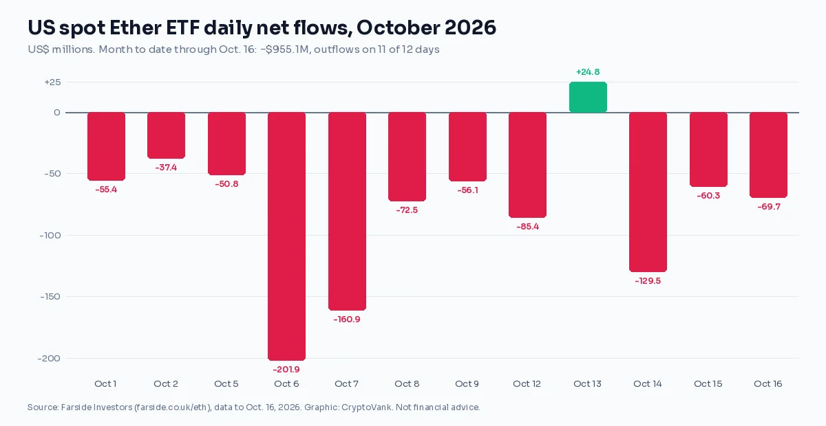 Bar chart of daily US spot Ether ETF net flows in October 2026, with outflows on 11 of 12 trading days and a single inflow on Oct. 13