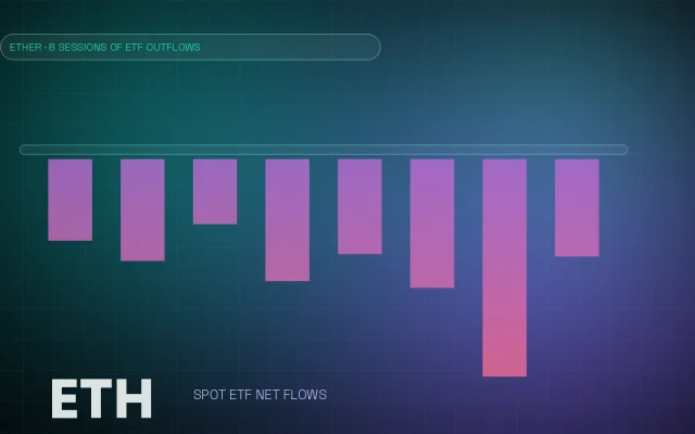 Eight violet-to-red bars hanging below a glass baseline on a dark teal background, illustrating eight straight days of ether ETF outflows