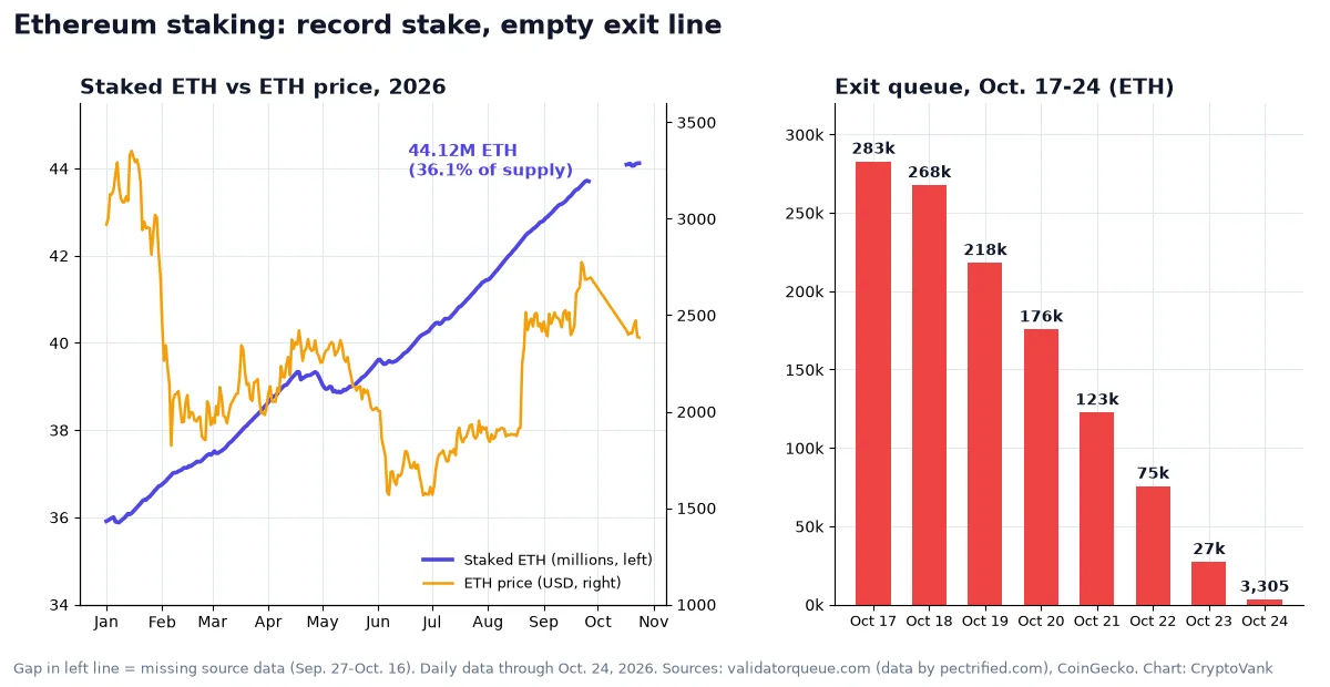 Ethereum staking chart: staked ETH rose from 35.9M to 44.12M in 2026 while ETH price fell, and the exit queue dropped from 282,736 ETH on Oct. 17 to 3,305 on Oct. 24