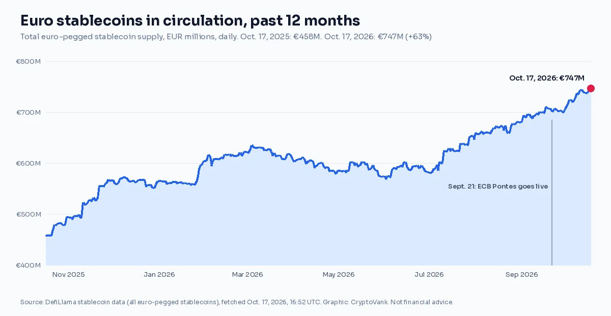 Line chart of total euro stablecoin supply from Oct. 17, 2025 to Oct. 17, 2026, rising from 458 million euros to 747 million euros, per DefiLlama