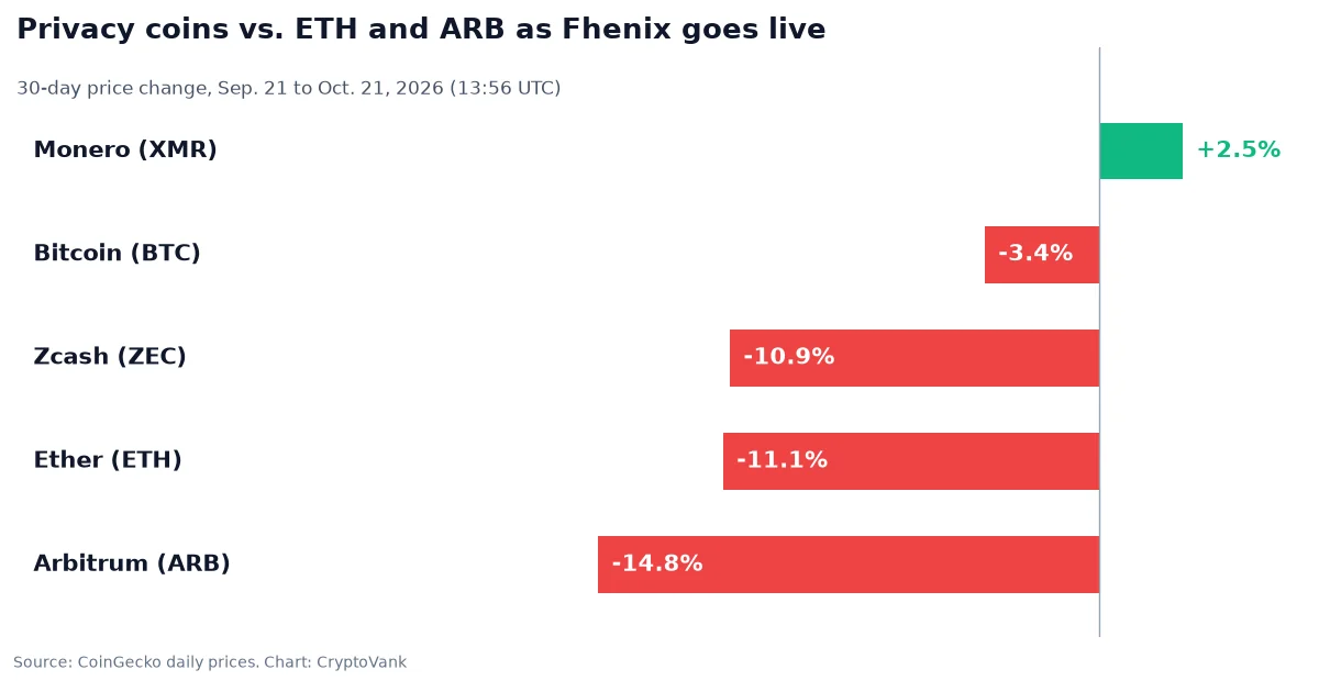 Fhenix mainnet context chart: 30-day price change to Oct. 21, 2026 for Monero up 2.5%, Bitcoin down 3.4%, Zcash down 10.9%, Ether down 11.1% and Arbitrum down 14.8%, from CoinGecko data
