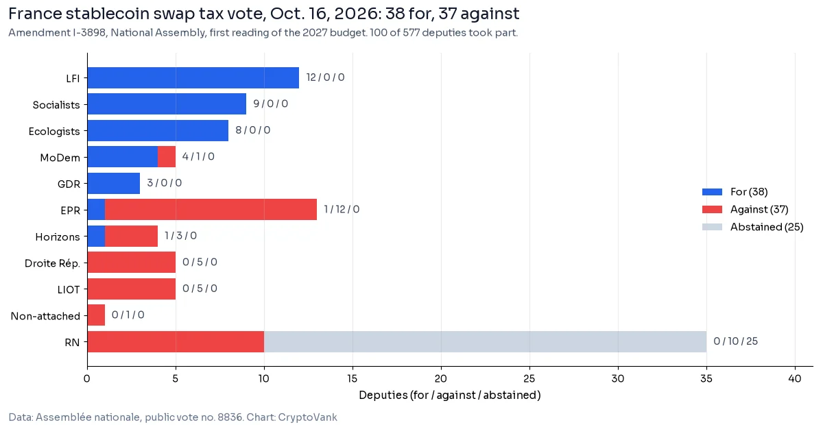 France stablecoin tax vote chart by parliamentary group on Oct. 16, 2026: 38 deputies for, 37 against and 25 abstentions, with all abstentions from the Rassemblement National