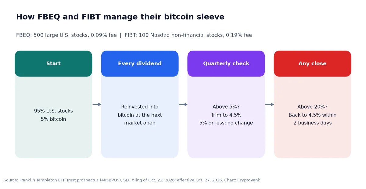 How the Franklin Templeton Bitcoin DRIP ETFs work: 95% stocks and 5% bitcoin at start, dividends reinvested into bitcoin, trimmed to 4.5% above 5% at quarterly rebalances and above 20% at any close