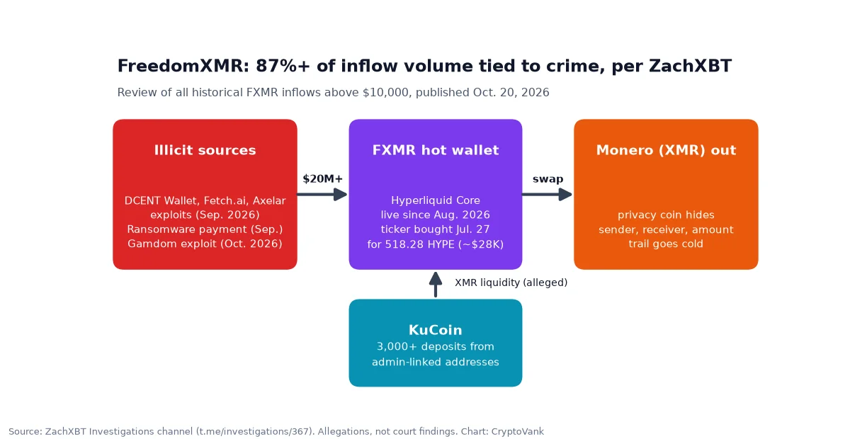 Flow diagram of ZachXBT's FreedomXMR findings: over $20 million from ransomware, exploits, malware and social engineering flows into the FXMR hot wallet on Hyperliquid Core, which pays out Monero, while the admin sources XMR liquidity through more than 3,000 KuCoin deposits