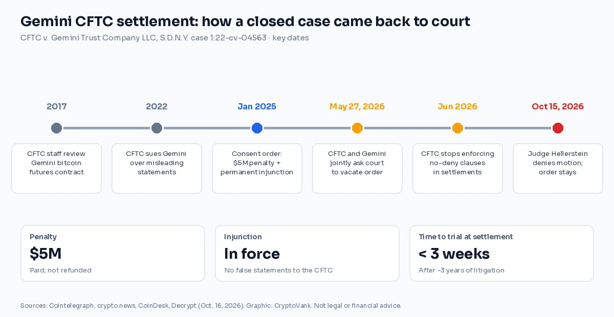 Gemini CFTC settlement timeline from the 2022 lawsuit and the January 2025 consent order to the May 2026 joint motion and the Oct. 15, 2026 denial