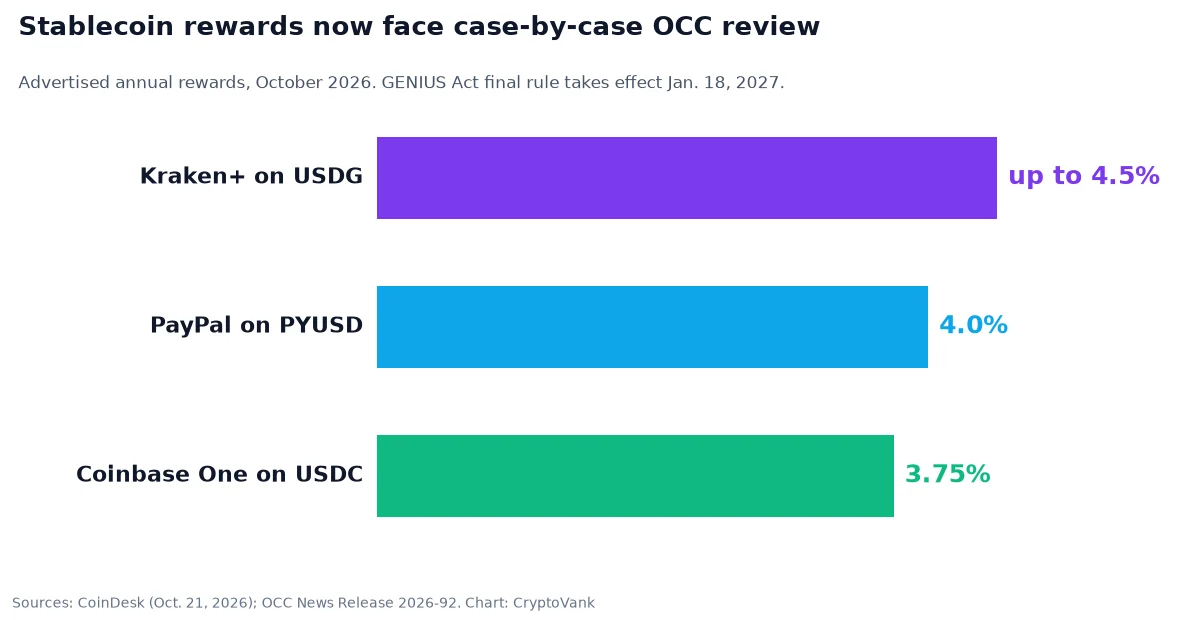 Bar chart of advertised US stablecoin rewards rates in October 2026: Kraken+ up to 4.5% on USDG, PayPal 4% on PYUSD, Coinbase One 3.75% on USDC, all now subject to case-by-case OCC review