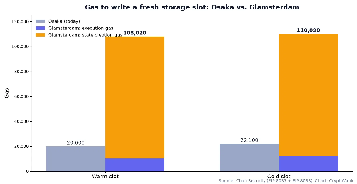 Glamsterdam upgrade gas chart: writing a fresh storage slot costs 20,000 to 22,100 gas under Osaka and 108,020 to 110,020 gas under Glamsterdam, split into execution and state-creation gas
