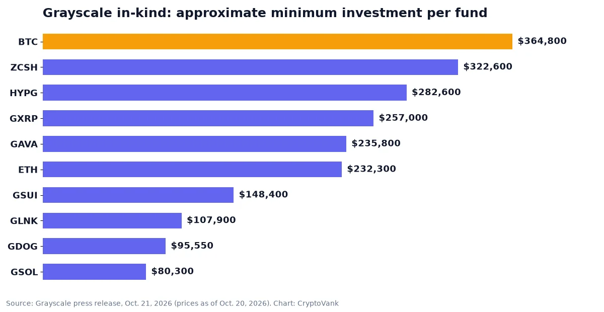 Bar chart of approximate minimum in-kind investments for 10 Grayscale crypto funds as of Oct. 20, 2026, from $80,300 for GSOL to $364,800 for the Bitcoin Mini Trust ETF