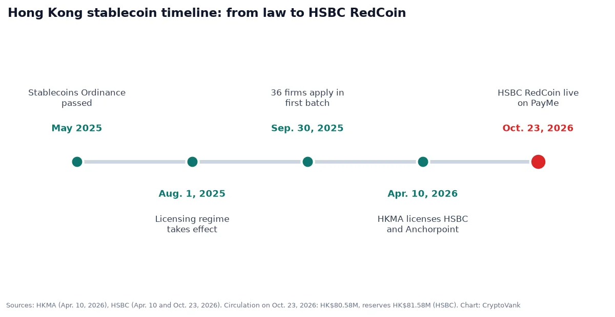 HSBC RedCoin timeline: Hong Kong Stablecoins Ordinance in May 2025, licensing regime on Aug. 1, 2025, HKMA licences on Apr. 10, 2026 and the PayMe launch on Oct. 23, 2026