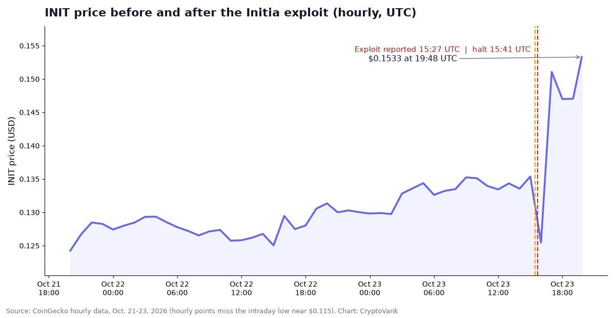 Line chart of INIT price from Oct. 21 to 23, 2026 from CoinGecko, with markers for the Initia exploit report at 15:27 UTC and the chain halt at 15:41 UTC