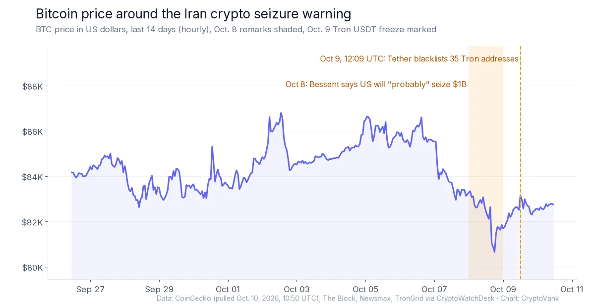 Bitcoin price chart for the last 14 days with Oct. 8, 2026 Bessent remarks on the Iran crypto seizure shaded and the Oct. 9 Tether Tron freeze marked