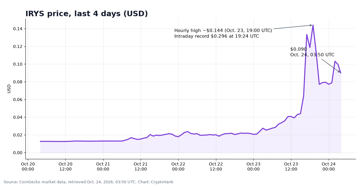 IRYS price chart for the last four days from CoinGecko, showing a flat range near $0.02, a spike on Oct. 23, 2026, and a pullback to about $0.09 on Oct. 24