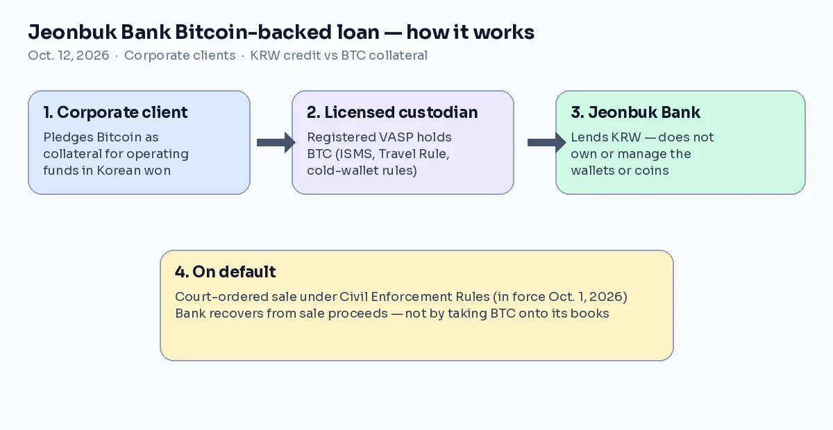 Diagram of Jeonbuk Bank Bitcoin-backed loan flow: corporate client pledges BTC to a registered custodian, receives KRW from the bank, and defaults go through court sale