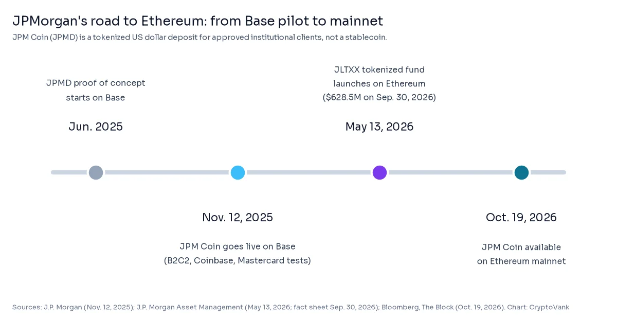 JPM Coin Ethereum timeline chart: proof of concept in June 2025, launch on Base in November 2025, tokenized fund JLTXX on Ethereum in May 2026 and JPM Coin on Ethereum in October 2026