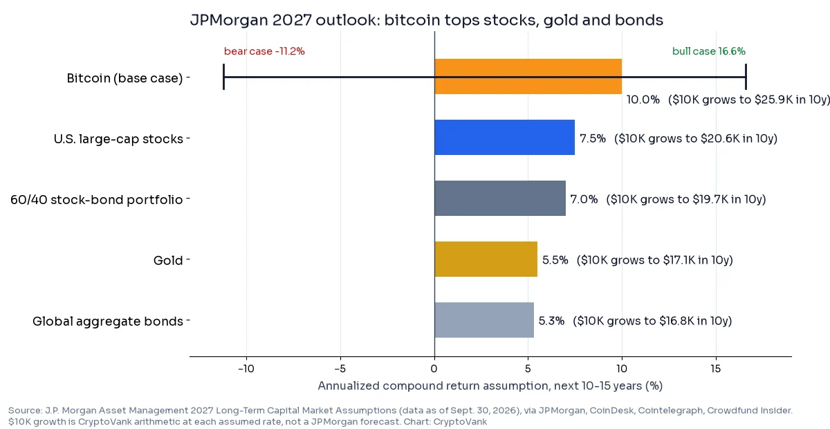 Bar chart of the JPMorgan bitcoin forecast versus other assets: bitcoin 10%, U.S. large-cap stocks 7.5%, 60/40 portfolio 7.0%, gold 5.5%, global bonds 5.3%, with a bitcoin range of -11.2% to 16.6%