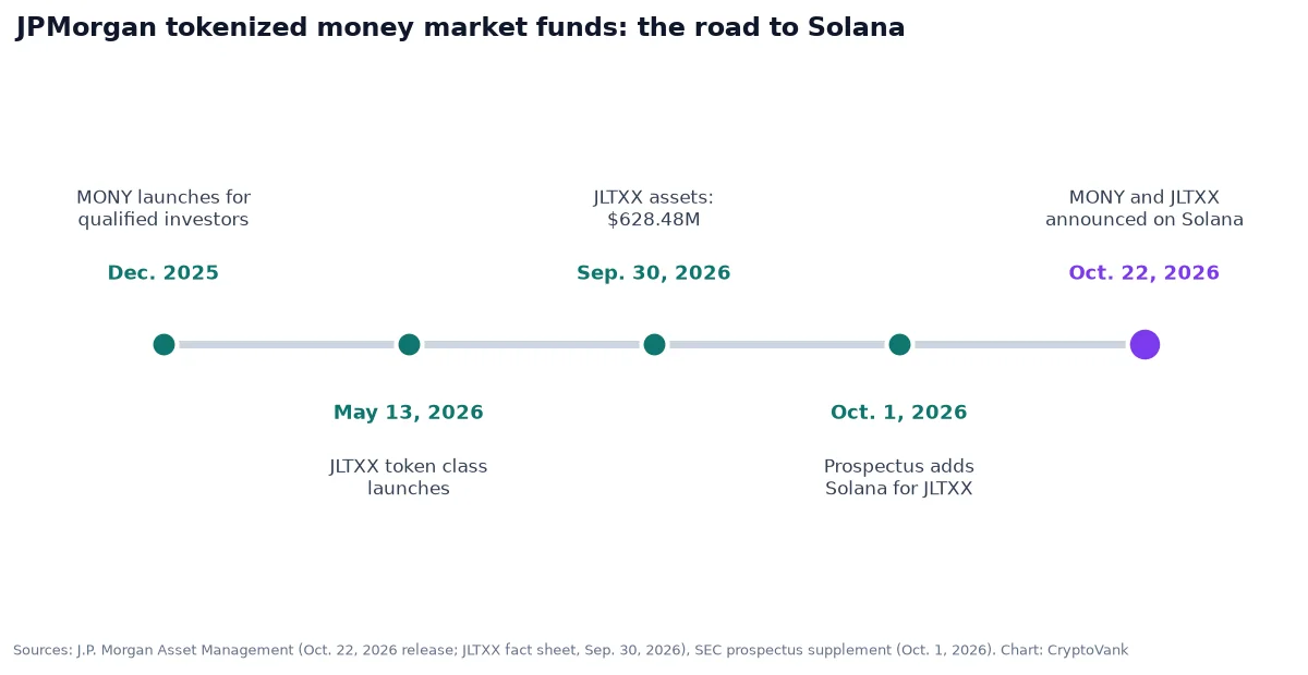 Timeline of JPMorgan tokenized money market funds: MONY in Dec. 2025, JLTXX on May 13, 2026, $628.48M in JLTXX assets on Sep. 30, 2026 and the Solana launch on Oct. 22, 2026
