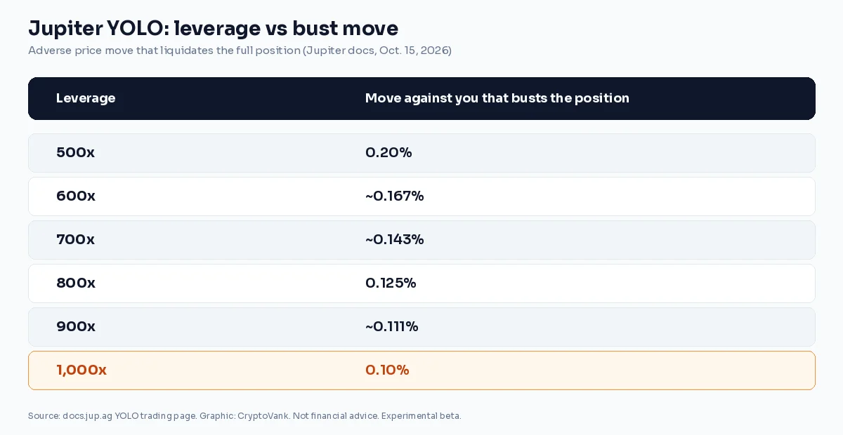 Table of Jupiter YOLO leverage levels from 500x to 1,000x and the adverse price move that liquidates each position