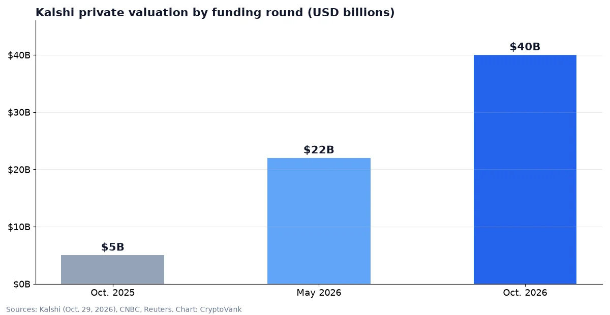 Kalshi valuation chart showing growth from $5 billion in October 2025 to $22 billion in May 2026 and $40 billion in October 2026