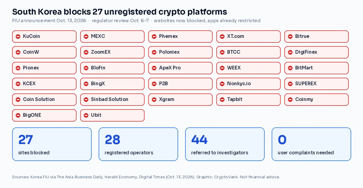 List of the 27 unregistered crypto exchange and virtual asset sites South Korea's FIU blocked on Oct. 13, 2026, including KuCoin, MEXC, Phemex, BingX and BitMart, with key enforcement numbers