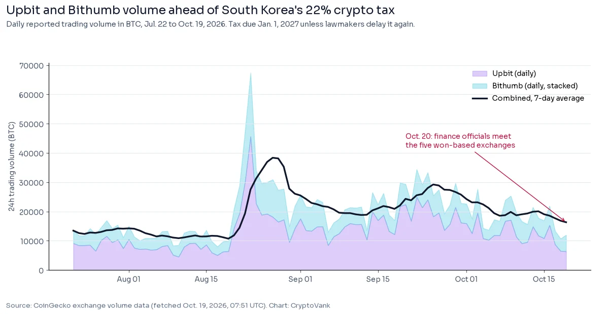 Chart of Upbit and Bithumb daily trading volume in BTC from Jul. 22 to Oct. 19, 2026, with the combined 7-day average falling from about 38,400 BTC in late August to about 16,300 BTC