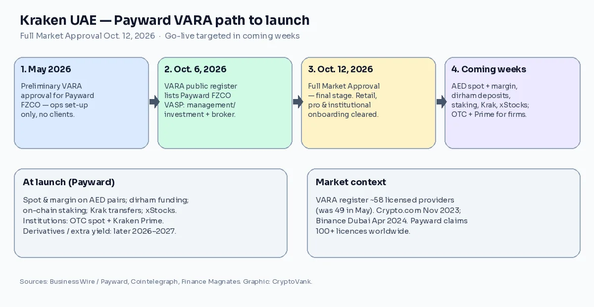 Timeline diagram of Payward FZCO VARA path: May 2026 preliminary approval, Oct 6 VASP register listing, Oct 12 Full Market Approval, UAE launch in coming weeks with AED spot and margin