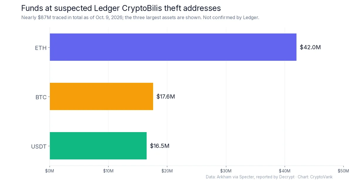 Bar chart of funds at suspected Ledger CryptoBilis theft addresses: $42M in ETH, $17.6M in BTC and $16.5M in USDT