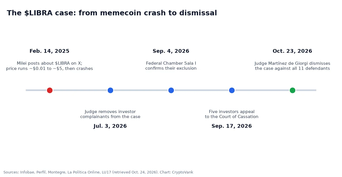 Timeline of the Milei LIBRA case from the Feb. 14, 2025 promotion on X to the Oct. 23, 2026 dismissal by Judge Marcelo Martinez de Giorgi