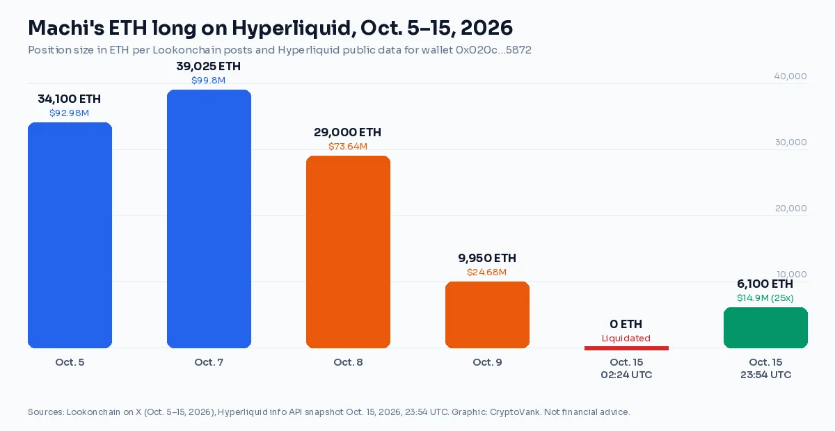 Bar chart of Machi Big Brother ETH long on Hyperliquid: 34,100 ETH on Oct. 5, 39,025 on Oct. 7, 29,000 on Oct. 8, 9,950 on Oct. 9, zero after liquidation on Oct. 15, and a new 6,100 ETH 25x long by Oct. 15 at 23:54 UTC