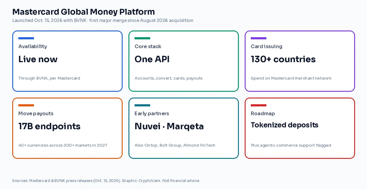 Mastercard Global Money Platform key facts: launched Oct. 15, 2026 with BVNK, multi-currency accounts, Mastercard Move payouts, cards in 130-plus countries, first partners Nuvei and Marqeta