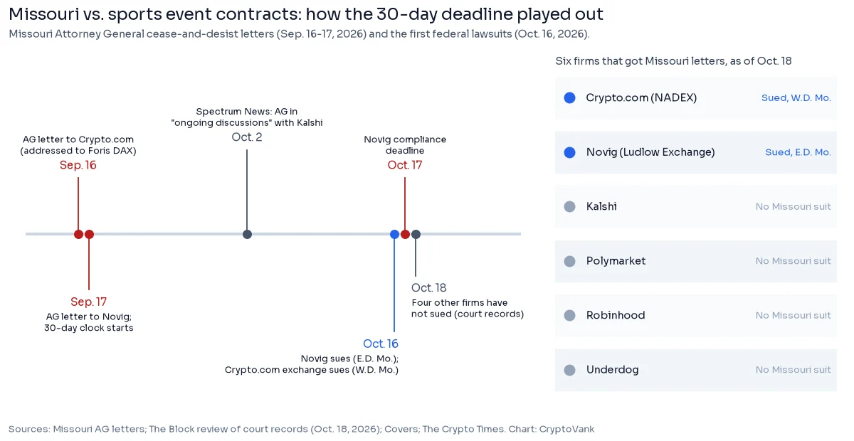 Missouri prediction market lawsuit timeline: attorney general letters on Sept. 16 and 17, 2026, lawsuits by Novig and Crypto.com's exchange on Oct. 16, and a status board showing Kalshi, Polymarket, Robinhood and Underdog with no Missouri suit as of Oct. 18
