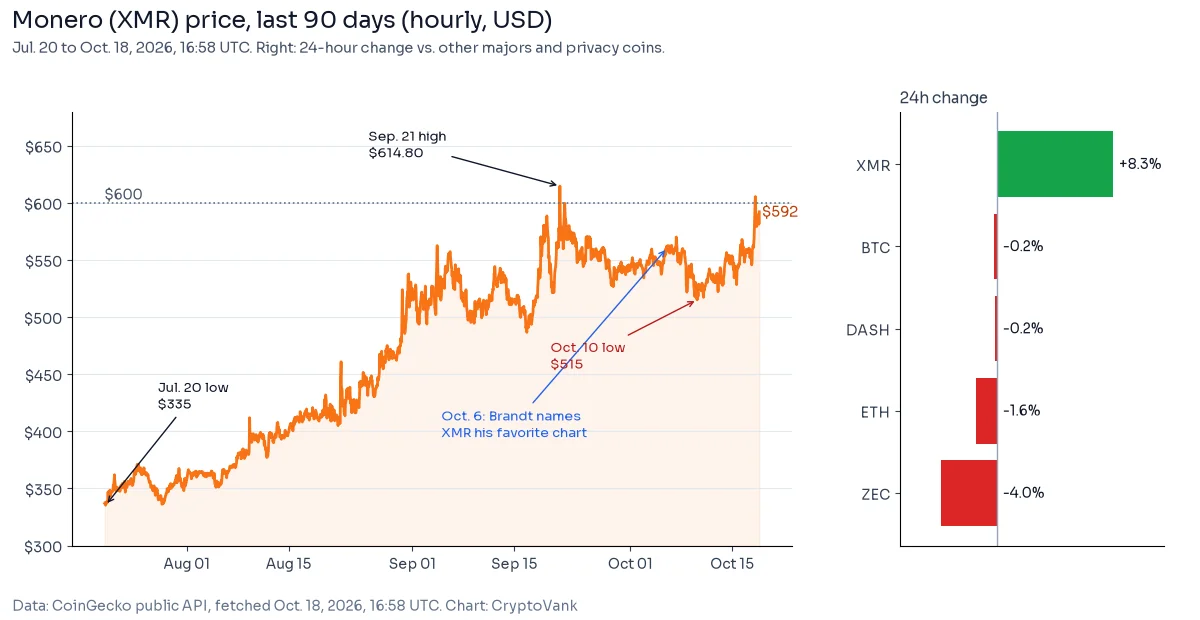 Monero price chart: XMR hourly price over 90 days to Oct. 18, 2026, rising from a $335 low in July to $592, with a 24-hour change panel showing XMR up 8.3% while BTC, DASH, ETH and ZEC fell