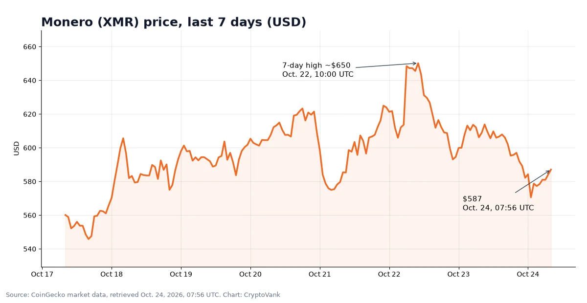Monero XMR price chart for the last seven days from CoinGecko, showing a high near $650 on Oct. 22, 2026, and a dip to about $587 on Oct. 24