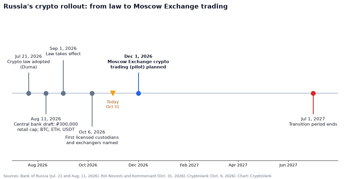 Timeline of Russia's crypto rollout from the July 21, 2026 law to Moscow Exchange crypto trading on Dec. 1, 2026 and the July 1, 2027 end of the transition period