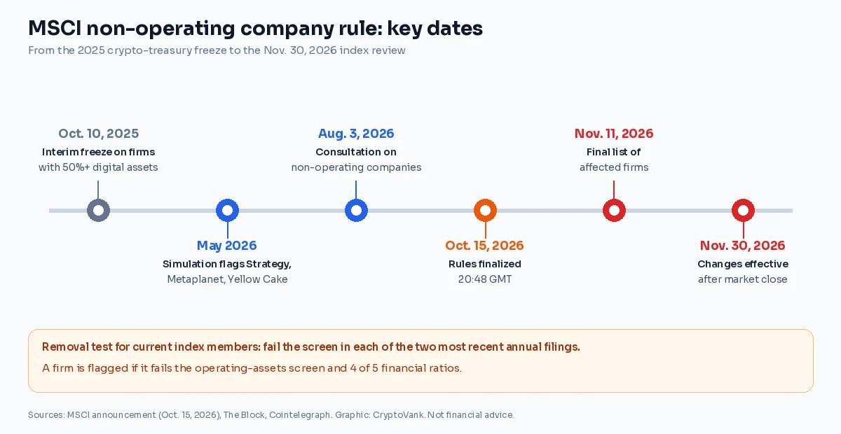 Timeline of the MSCI non-operating company rule: interim freeze Oct. 10, 2025, simulation May 2026, consultation Aug. 3, 2026, rules finalized Oct. 15, 2026, final list Nov. 11, 2026, changes effective after the Nov. 30, 2026 close
