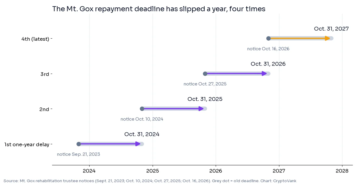 Chart of the Mt. Gox repayment deadline moving one year at a time: Oct. 31, 2023, then 2024, 2025, 2026 and now Oct. 31, 2027, with the date of each trustee notice