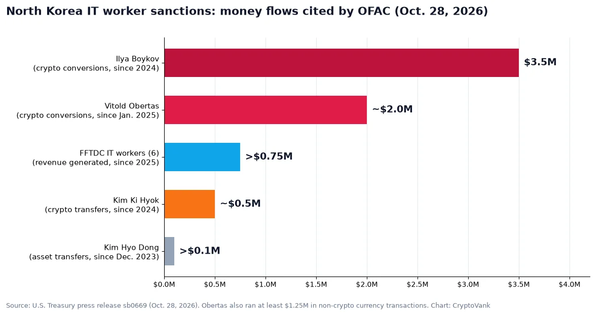 Bar chart of North Korea IT worker sanctions money flows cited by OFAC: Boykov $3.5M, Obertas about $2M, FFTDC workers over $750K, Kim Ki Hyok about $500K