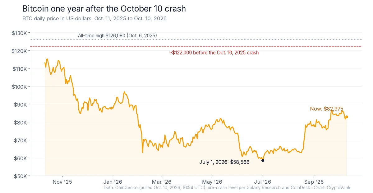Bitcoin price chart for the year after the October 10 crash, showing the July 1, 2026 low near $58,566 and the price near $82,975 on Oct. 10, 2026