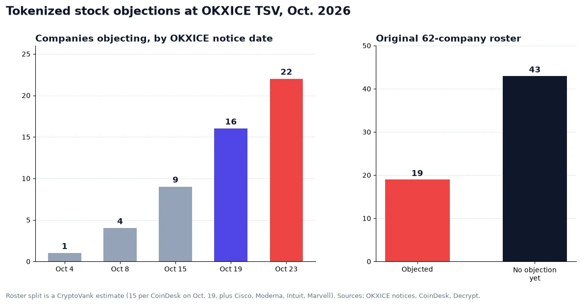 Chart of tokenized stock objections at OKXICE rising from 1 on Oct. 4 to 22 on Oct. 23, with about 19 of the original 62 roster companies objecting