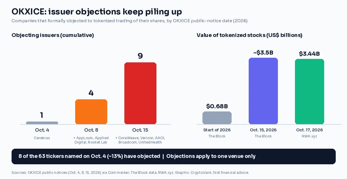 OKXICE issuer objections by notice date: 1 on Oct. 4, 4 on Oct. 8 and 9 on Oct. 15, 2026, next to tokenized stock value rising from $0.68 billion to $3.5 billion this year