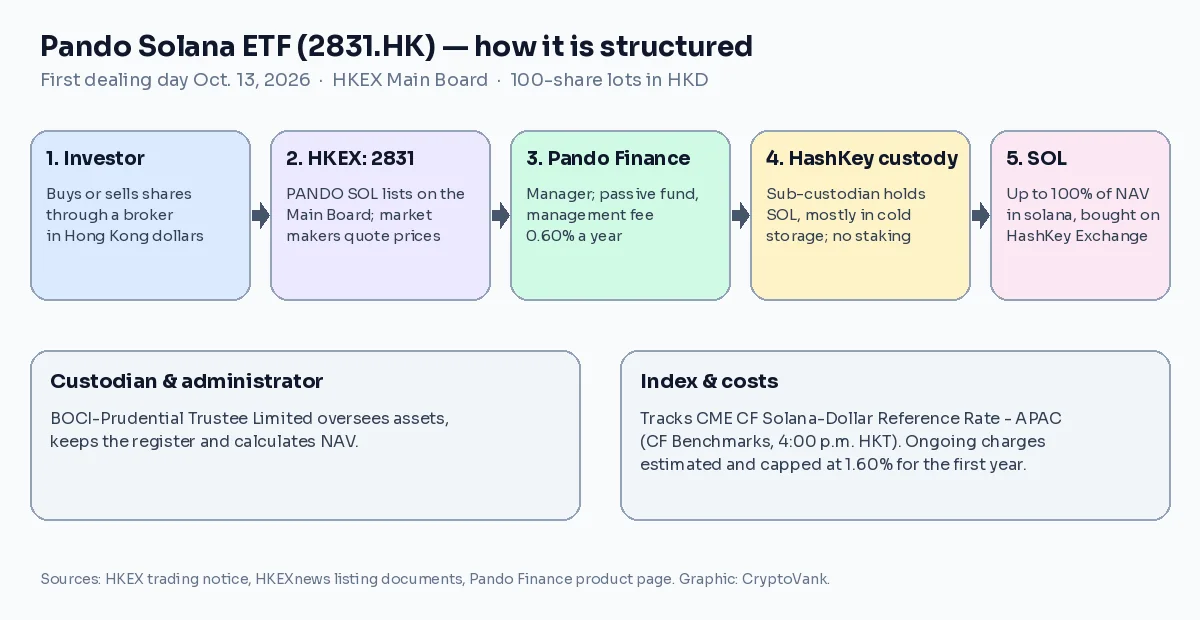 Diagram of the Pando Solana ETF structure: investor buys 2831 on HKEX, Pando Finance manages the fund, BOCI-Prudential is custodian and HashKey custody holds the SOL